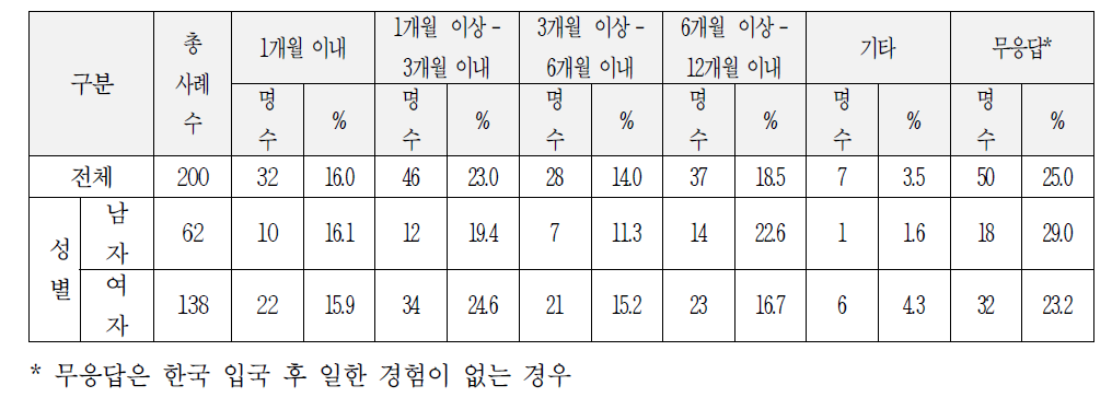 하나원 퇴소 후 처음 일 시작 시점