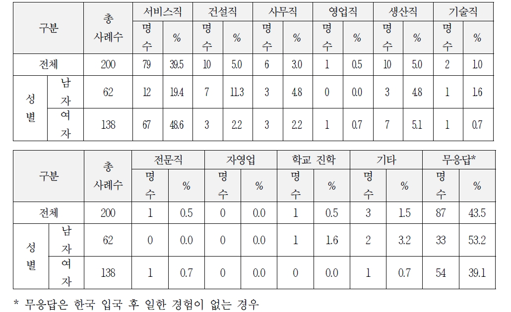 남한에서 처음 구한 일자리