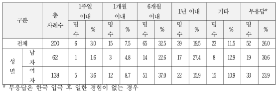 첫 일자리에서의 근무 기간