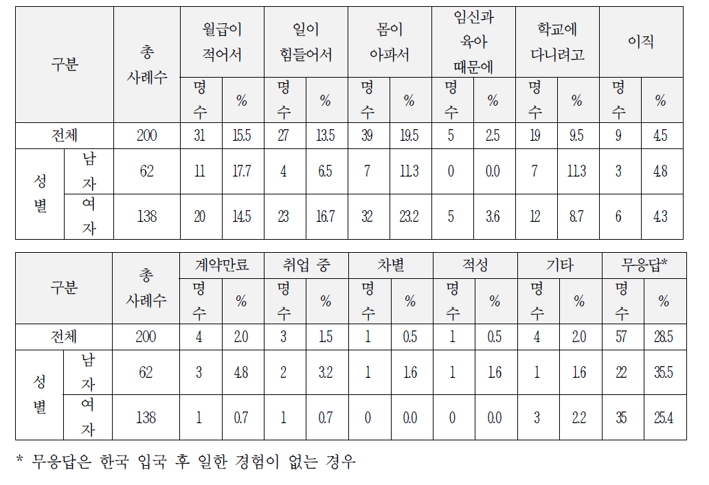 첫 일자리를 그만 둔 이유