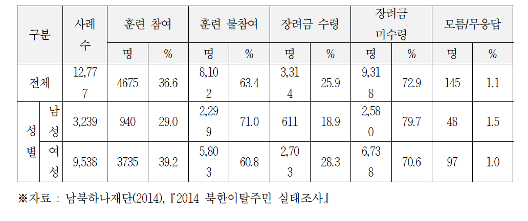 직업훈련 참여 및 직업훈련 장려금 수령 여부