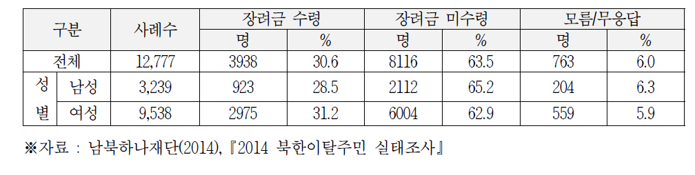 취업 장려금 수령 여부