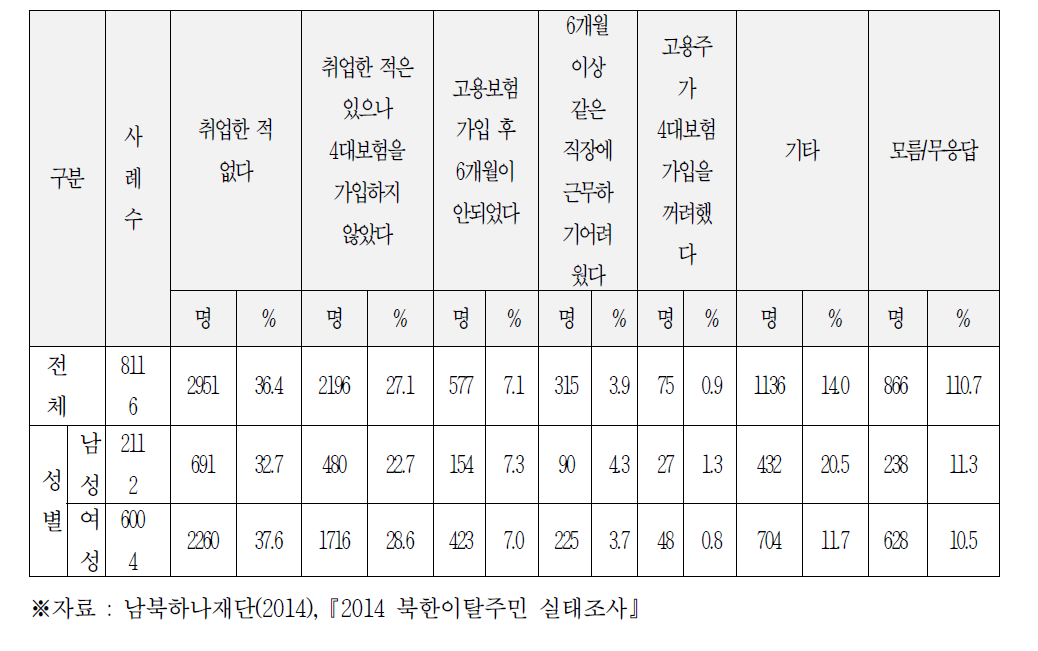 취업 장려금을 받지 못한 이유