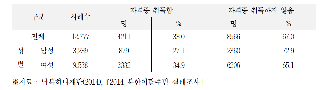 자격증 취득 여부