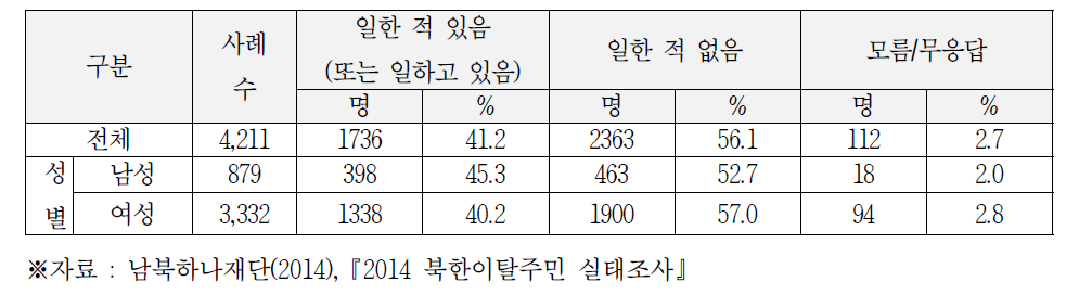 자격증 취득 분야 근무 경험