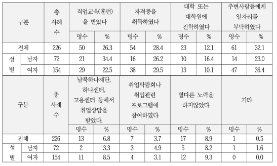 일자리를 구하기 위한 노력 (중복응답)