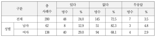 취업 상담 경험