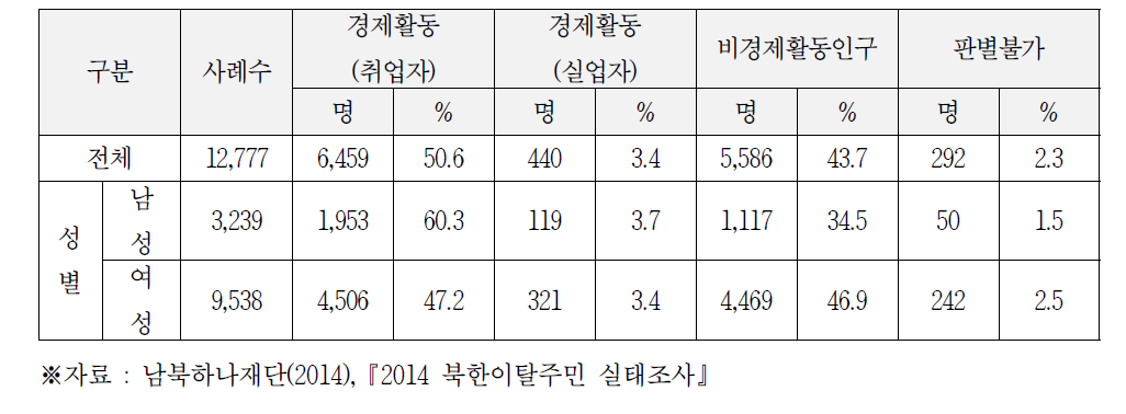 현재 경제활동 상태