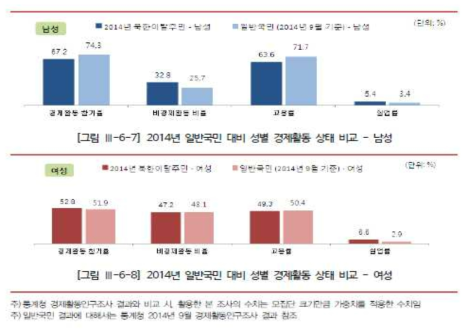 2014년 일반국민 대비 성별 경제활동 상태 비교 ※자료 : 남북하나재단(2014),『2014 북한이탈주민 실태조사』