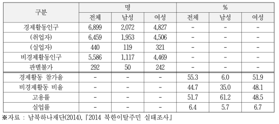 2014년 성별 경제활동 상태