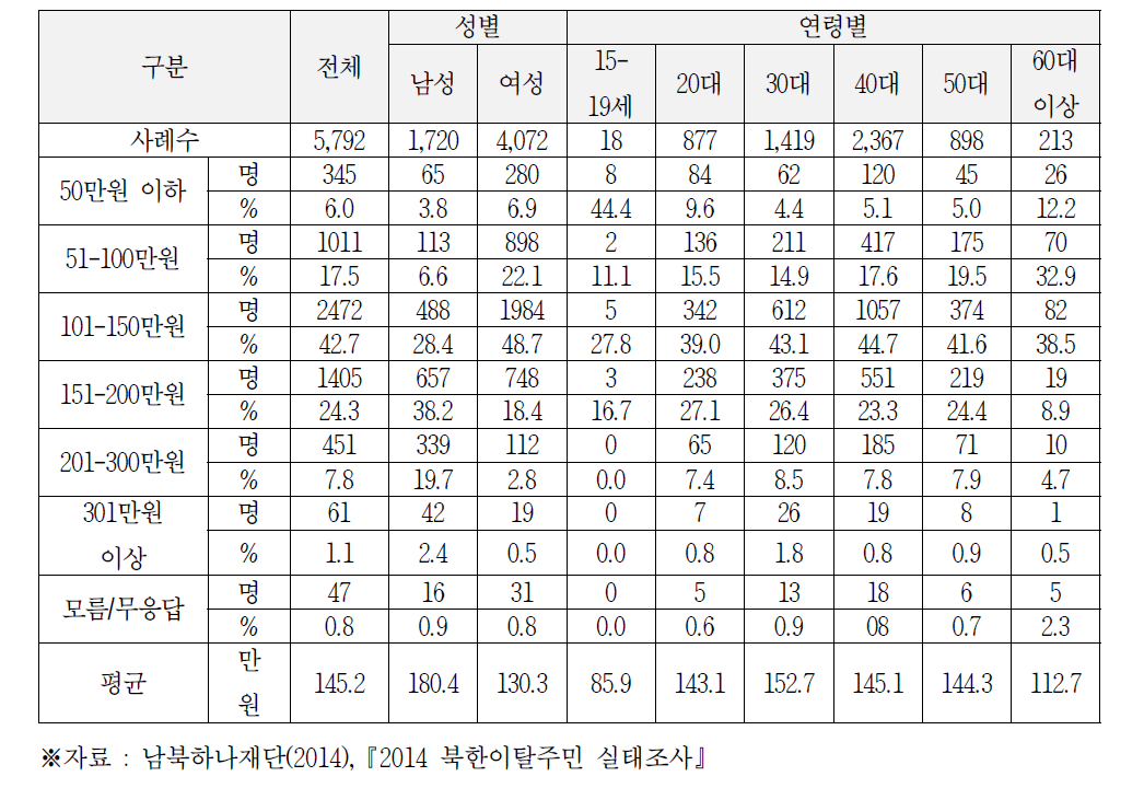 (취업자 중 임금근로자) 월 평균 임금 (주업 및 부업 포함)