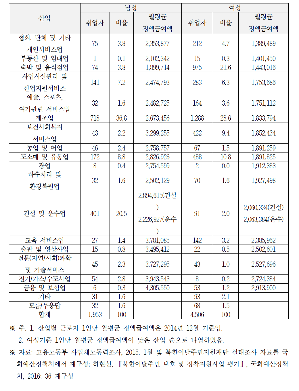 북한이탈주민 산업별 근로현황 및 1인당 월평균 정액급여