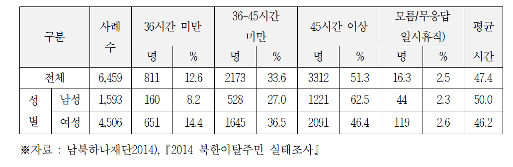 주업에서의 주당 근로 시간