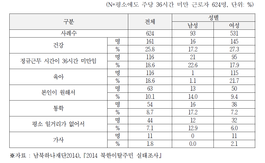 평소 주당 36시간 미만 근로 이유 상위 7순위