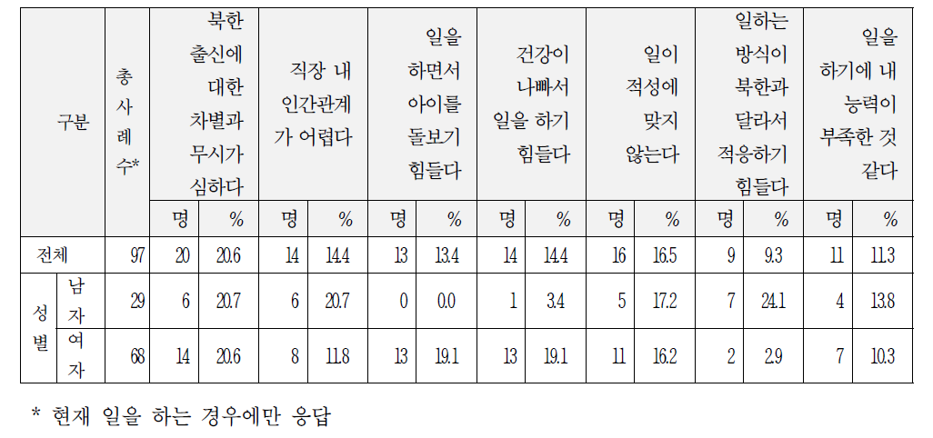 일하면서 느끼는 가장 큰 어려움