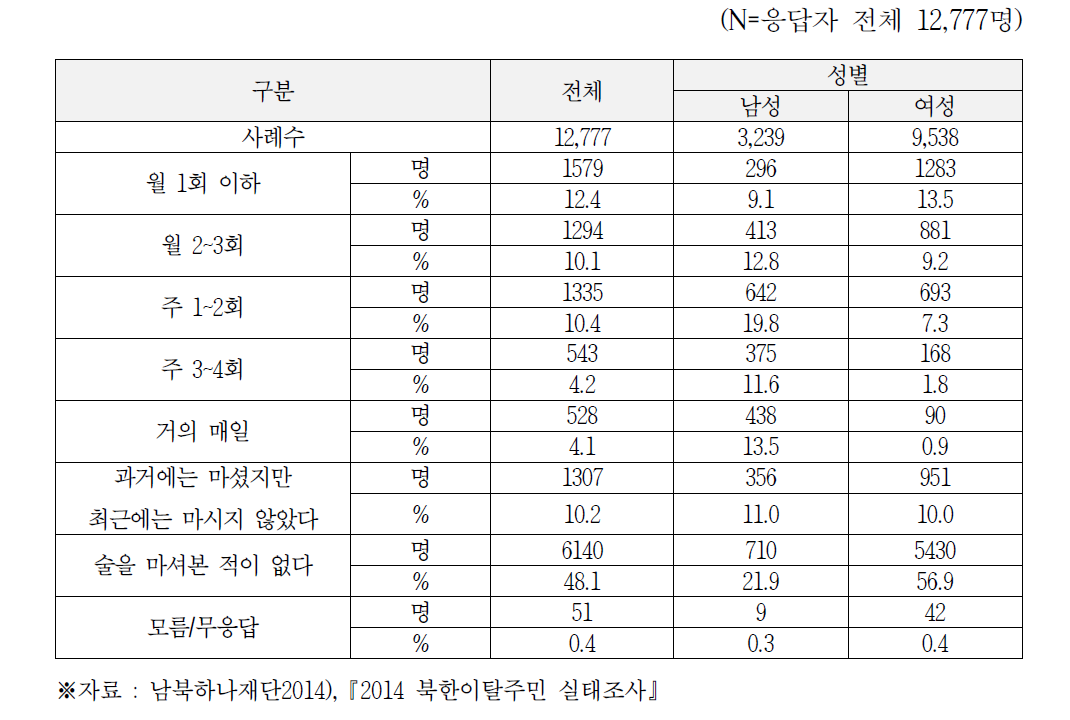 지난 1년 동안 음주량