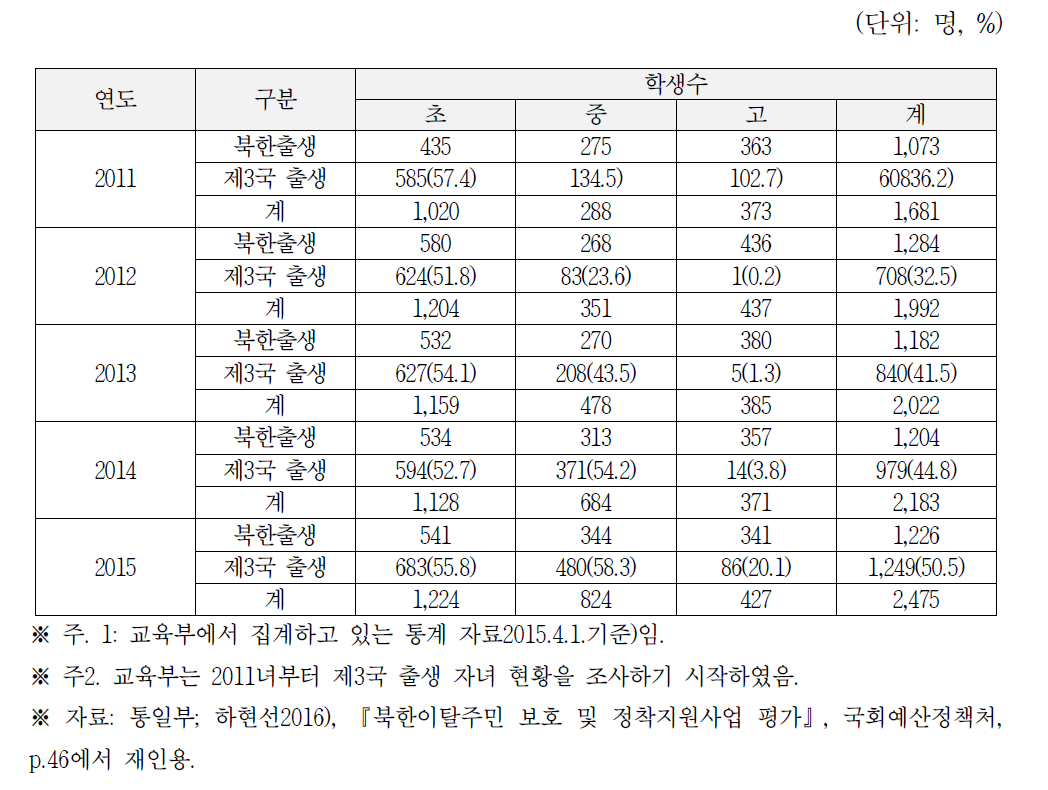 제3국 탈북청소년 현황