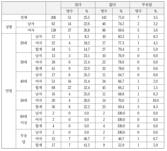 양성평등 교육 수혜 여부