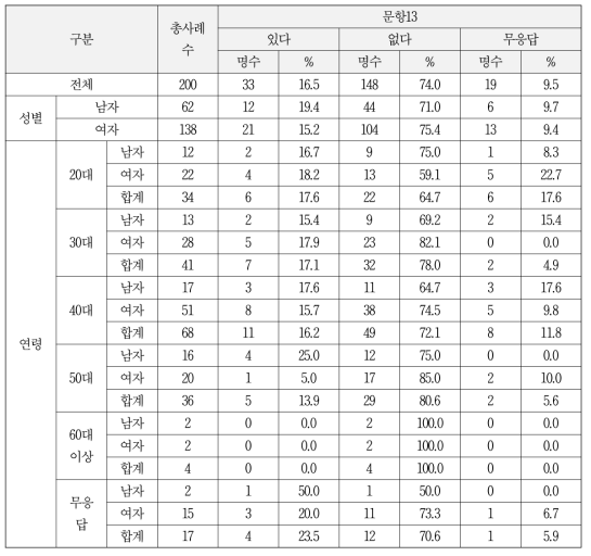 성희롱 및 성폭력 예방 교육 수혜 경험