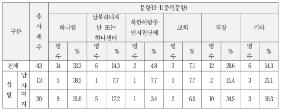 성희롱 및 성폭력 예방 교육 시행 기관