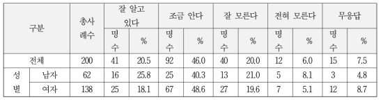 성희롱 및 성폭력 인지 수준