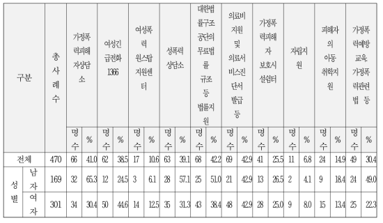 폭력 피해 지원 기관 인지도