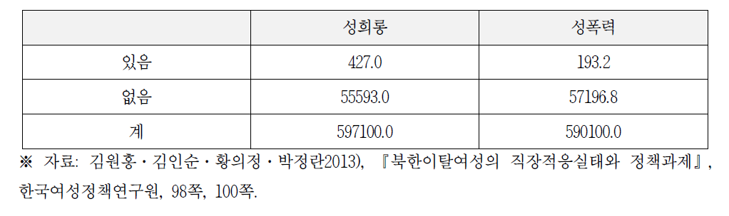 직장 내 성희롱·성폭력 경험