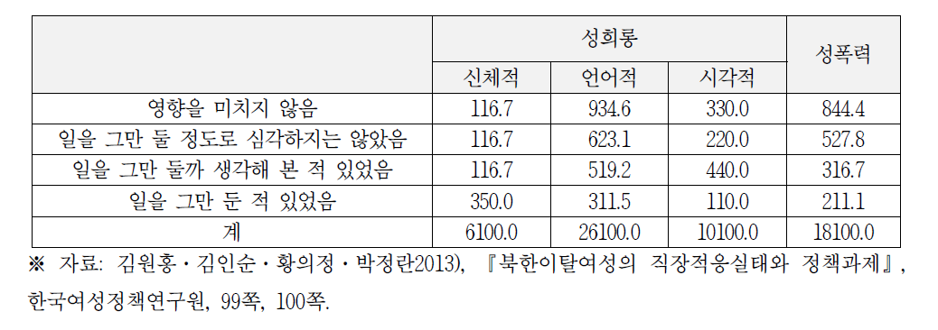 직장 내 성희롱·성폭력 경험이 직장생활에 미친 영향