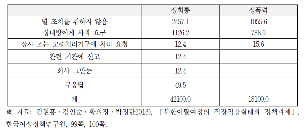 직장 내 성희롱·성폭력 발생 후 대처 방법