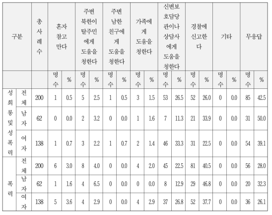 성희롱 및 성폭력, 폭력 대응 방식