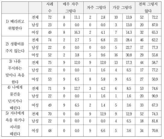 배우자의 폭력