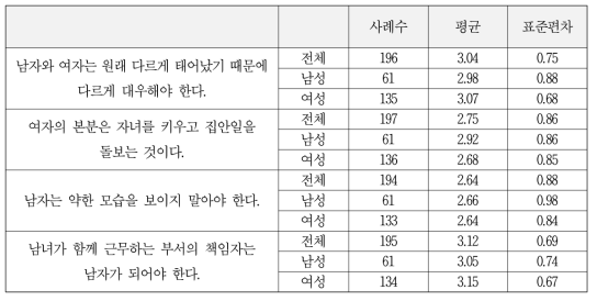 성별고정관념