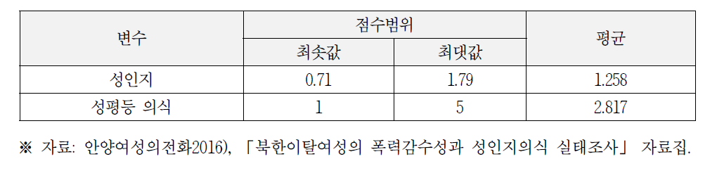 북한이탈여성의 성인지·성평등 의식 인식