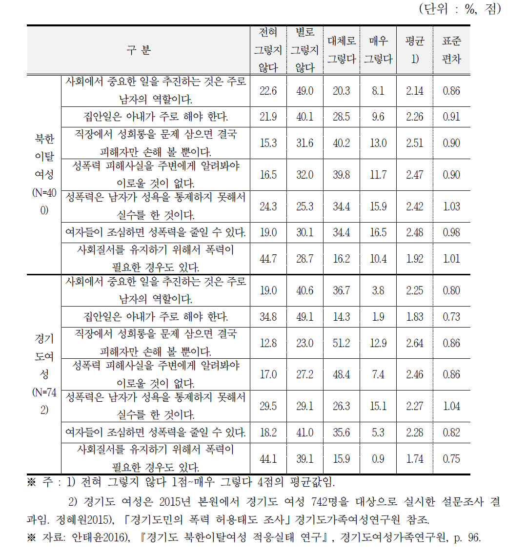 성평등의식