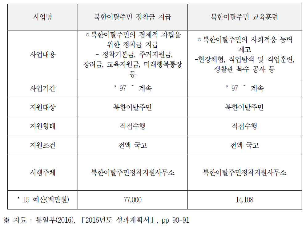 북한이탈주민 경제적 자립지원 관련 예산사업의 개요