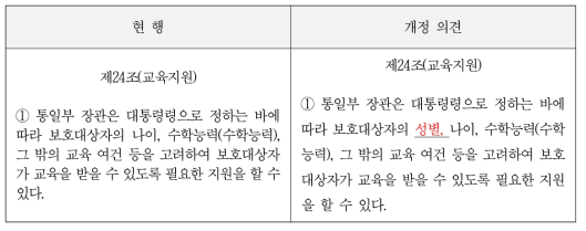 북한이탈주민의 보호 및 정착지원에 관한 법률 개정안(제24조)