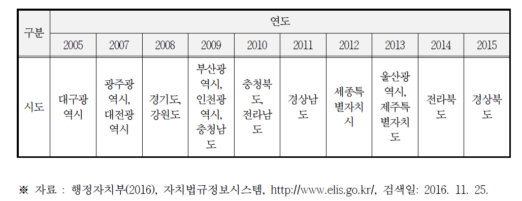 광역자치단체 북한이탈주민 정착 지원에 관한 조례 제정 시기