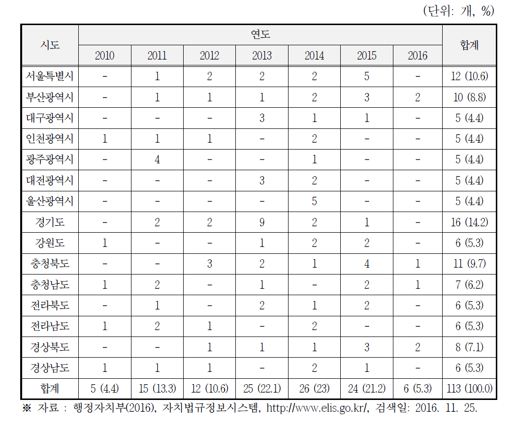 기초자치단체 북한이탈주민 정착 지원에 관한 조례 제정 시기