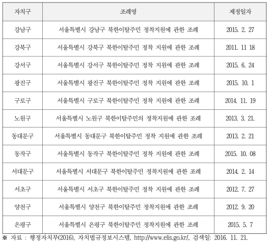 서울시 자치구 및 교육청 북한이탈주민 지원 관련 조례현황