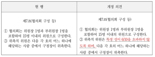 서울특별시 동작구 북한이탈주민 정착지원에 관한 조례 개정안(제7조)