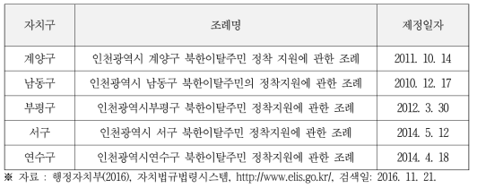 인천시 자치구 및 교육청 북한이탈주민 지원 관련 조례현황