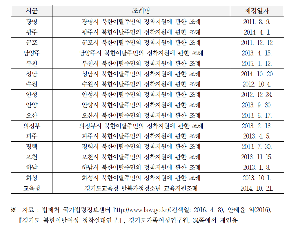 경기도 시·군 및 교육청 북한이탈주민 지원 관련 조례현황