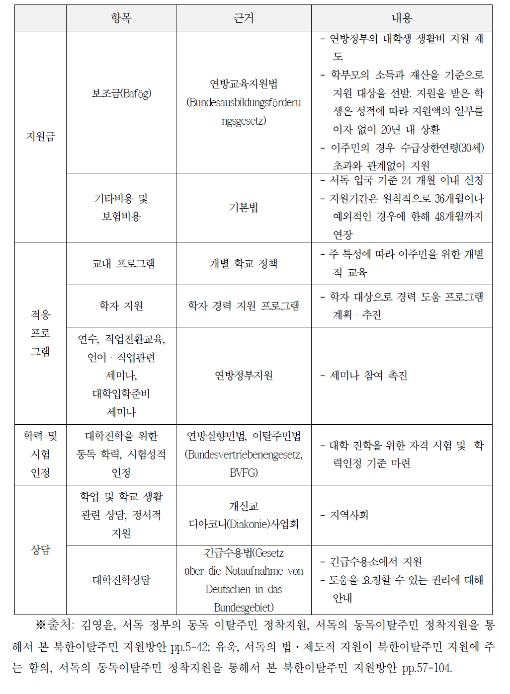 서독의 동독이탈주민 교육지원