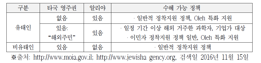 이스라엘의 이주자 정책 대상 구분