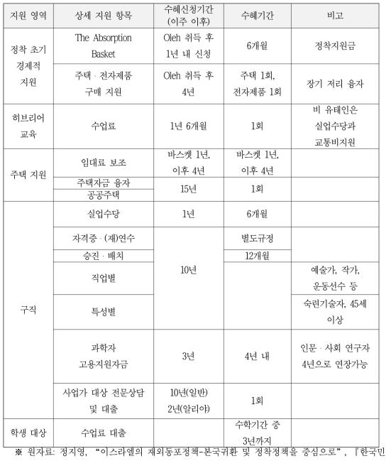 이스라엘의 유태인 이주자 정착지원정책 상세