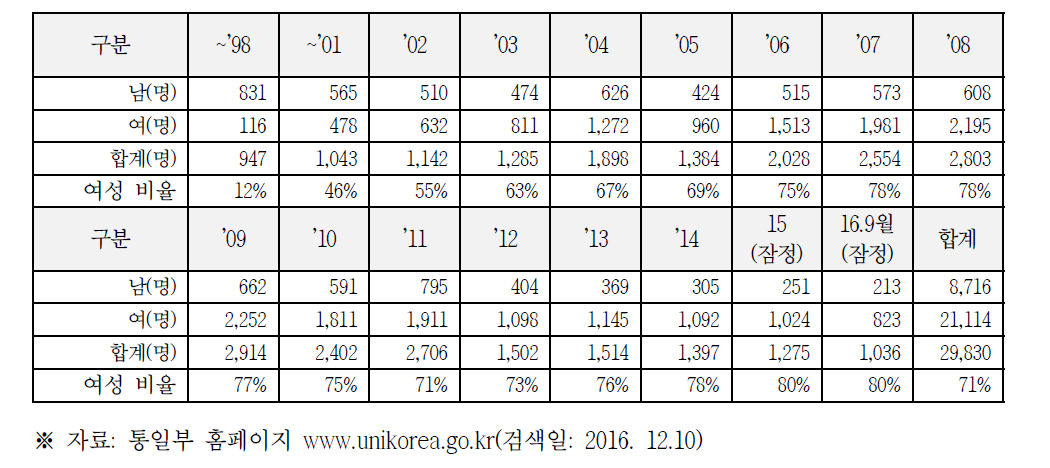 북한이탈주민 입국 현황 (2016년 9월 말)