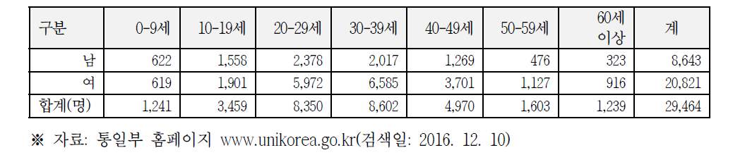 북한이탈주민 연령별 입국 현황 (2016년 6월 말)