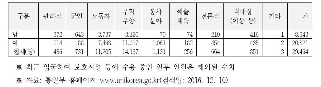 북한이탈주민 재북 직업별 입국현황 (2016년 9월 말)