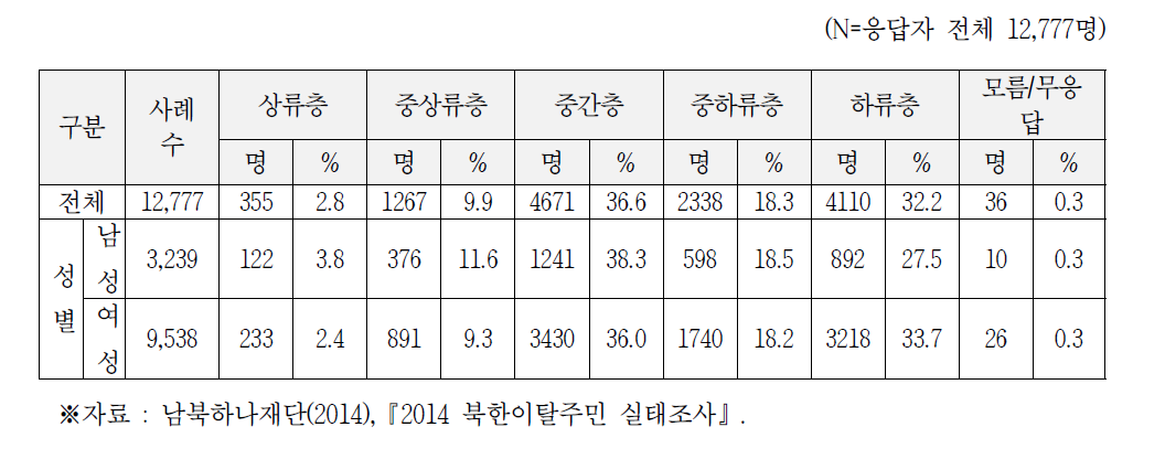 재북 시 생활수준