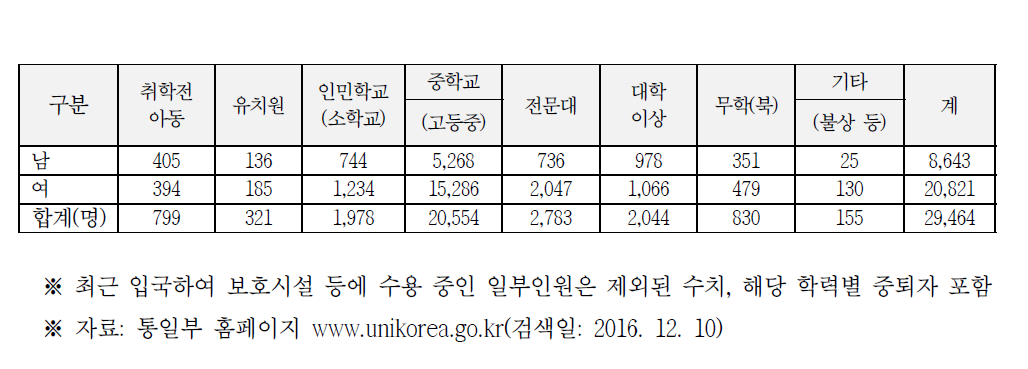 북한이탈주민 재북 학력별 입국현황 (2016년 9월 말)